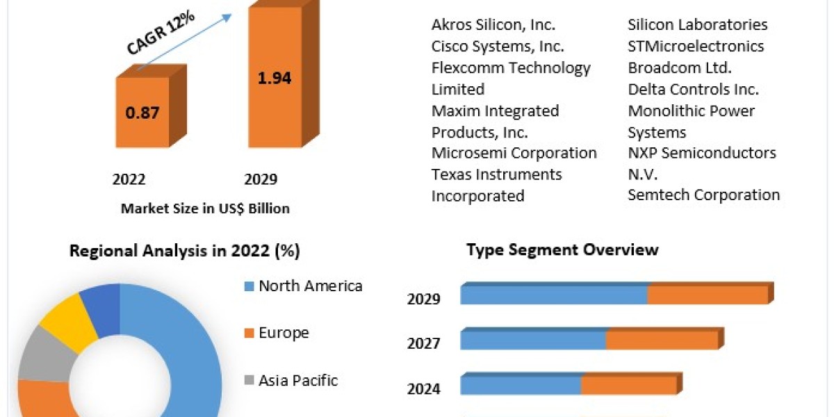 Power over Ethernet Chipsets Market: Forecast and Growth Opportunities by 2029