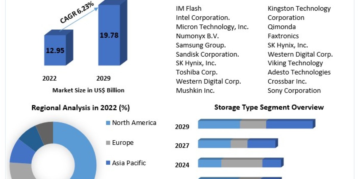 3D XPoint Market: Assessing Market Dynamics and Growth Factors (2023-2029)