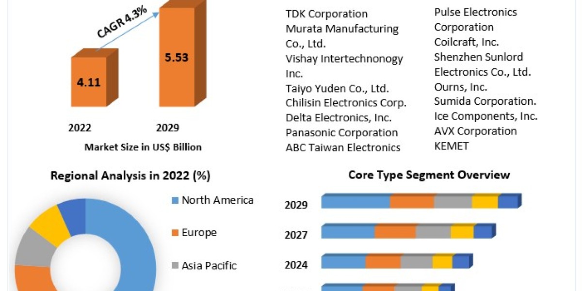 Market Segmentation and Growth Trends in the Inductor Industry 2023-2029