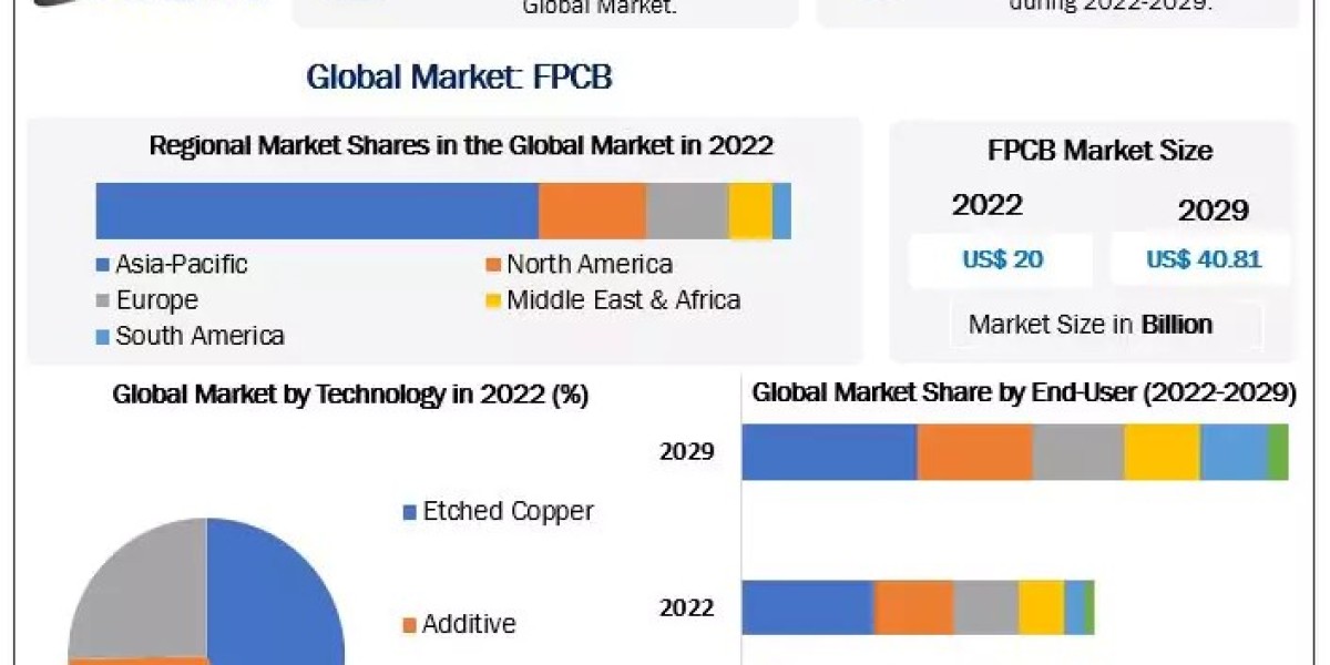 Flexible Printed Circuit Boards Market Insights, Size, Trends, Industry Share, Growth Rate, Top Players, Business Opport