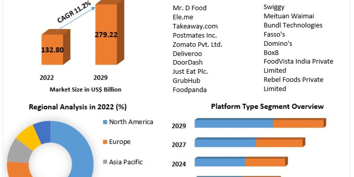 Analyzing Regulatory Compliance in the Online Food Delivery Market 2023-2029