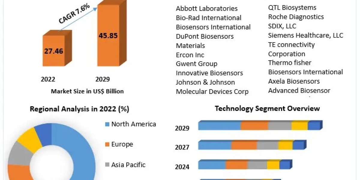 Healthcare Biosensors IoT Market Insights 2023-2029: Key Market Developments