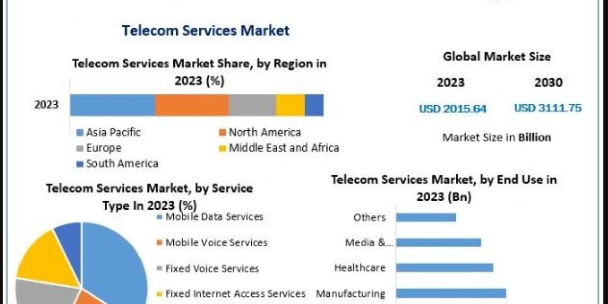 Telecom Services Market Exclusive Study on Upcoming Trends and Growth Opportunities
