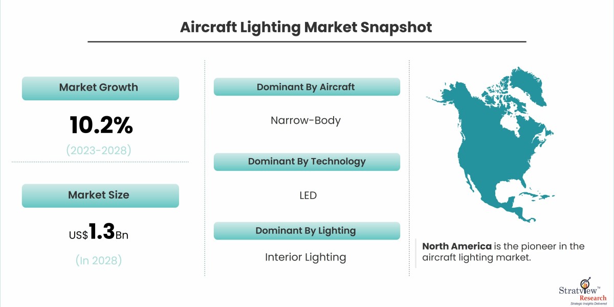 Efficiency in the Sky: Energy-Efficient Solutions for the Aircraft Lighting Market