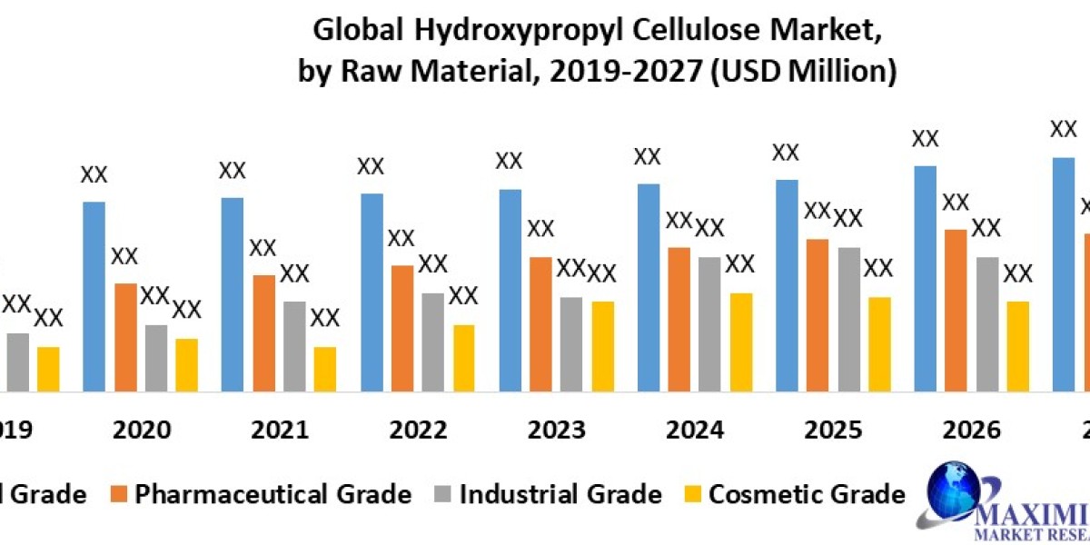 Global Hydroxypropyl Cellulose Market  Size, Share, Growth, Trends, Applications, and Industry Strategies
