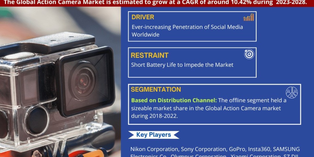 Action Camera Market's Path to Massive Growth: Insights and Players Driving the Momentum