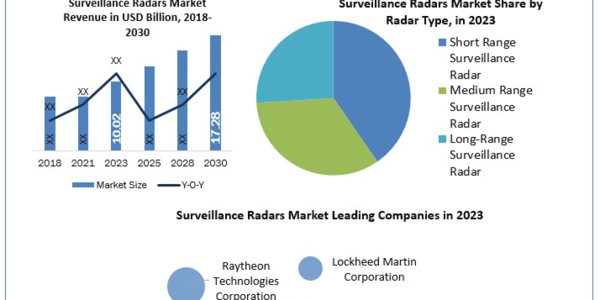 Radar Resilience: Charting Growth in Surveillance Technology