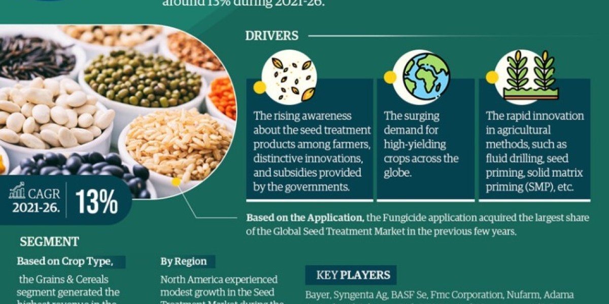 Seed Treatment Market Anticipates Impressive 13% CAGR Growth from 2021 to 2026