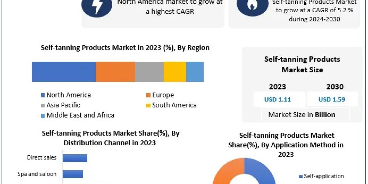 Self tanning Products Market: Key Players and Strategic Insights (2023-2029)