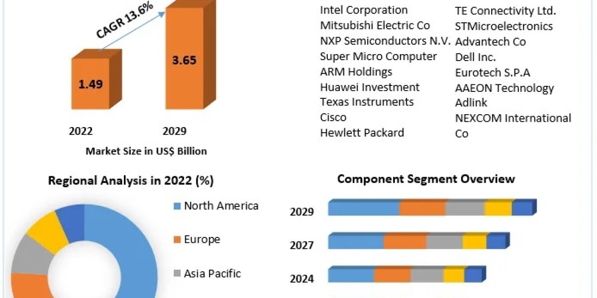 IoT Gateway Market: Strategies for Sustainable Growth (2023-2029)