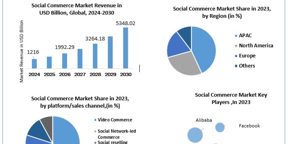 Social Commerce Market Top Players Positioning, Product Portfolio, Segmentation and Forecast to 2030