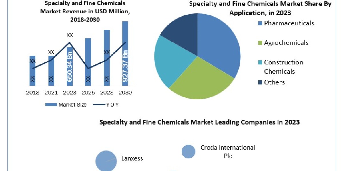 Pioneering Precision: Innovations Driving Growth in Specialty Chemicals