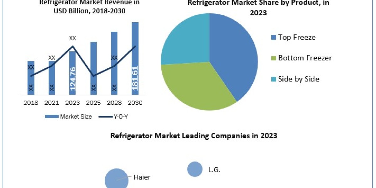 Refrigerator Market Size, Forecasting Share and Scope for 2024-2030