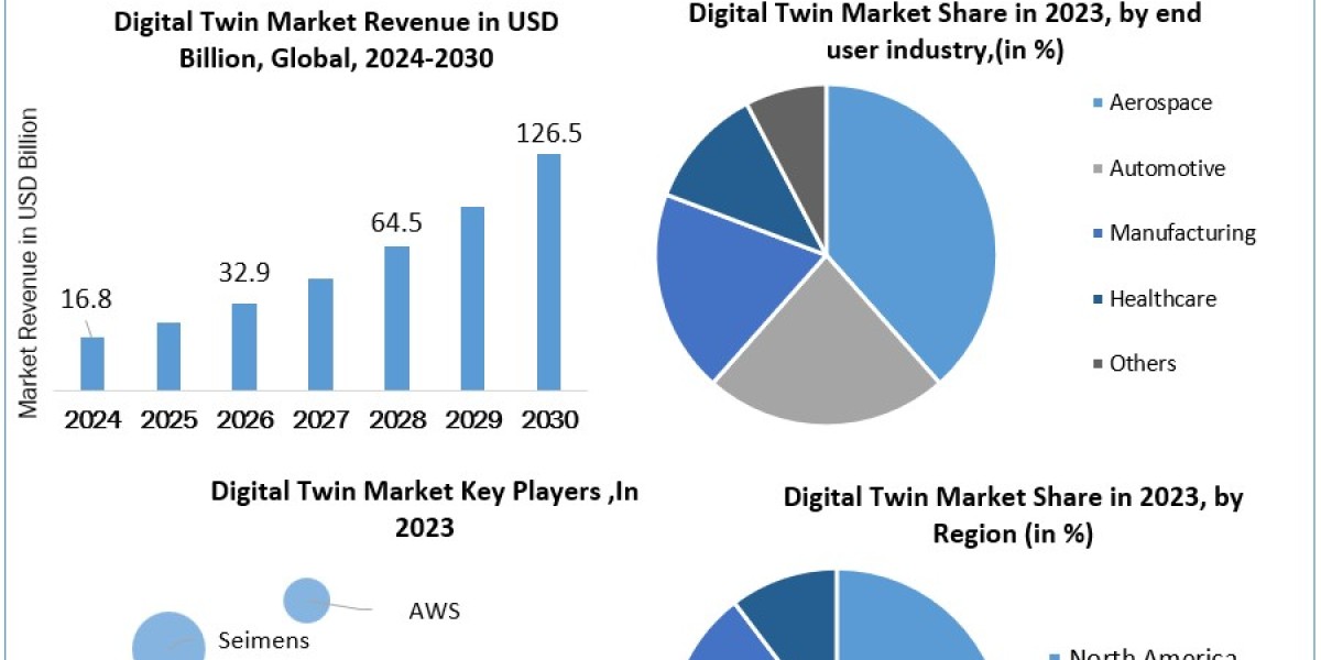 Digital Twin Market Increasing Demand with Leading Player, Comprehensive Analysis, Forecast 2030