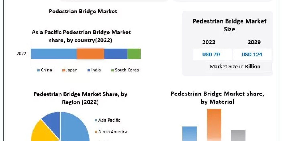 Pedestrian Bridge Market COVID-19 Impact Analysis, Demands and Industry Forecast Report 2030