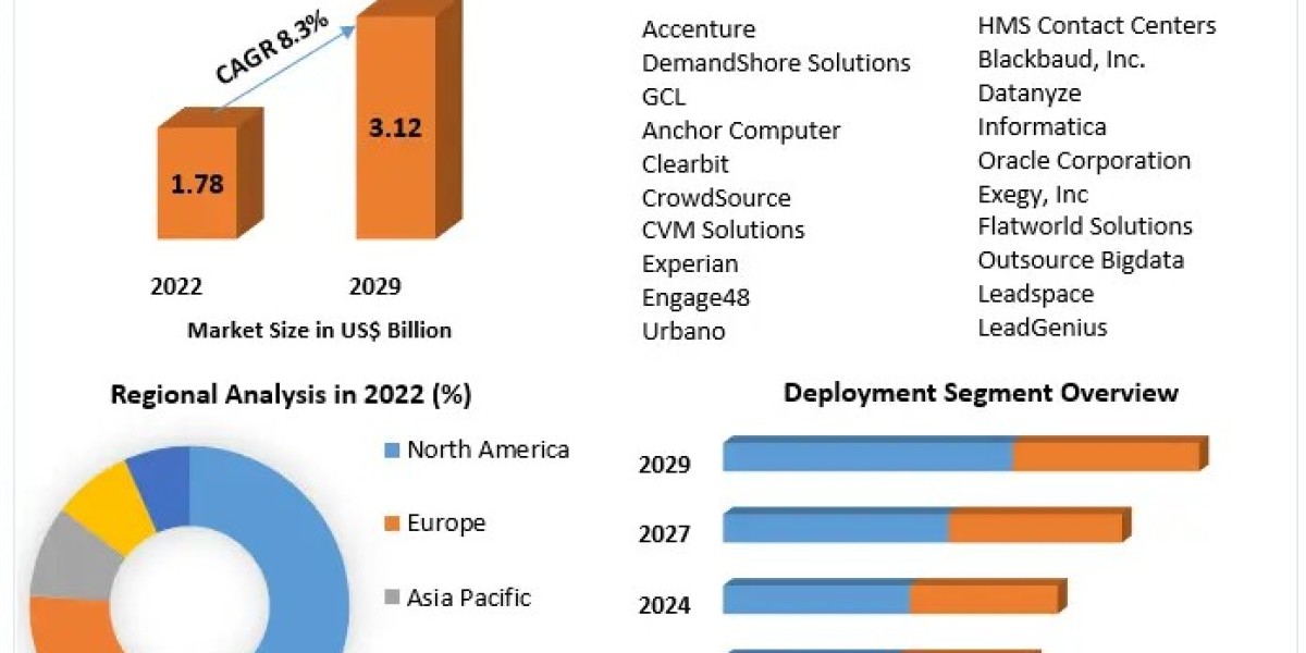 Data Enrichment Solutions Market: Emerging Trends and Future Outlook (2023-2029)