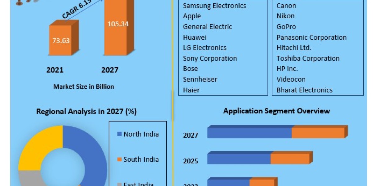 India Consumer Electronics Market  COVID-19 Impact Analysis, Demand and Industry Forecast Report 2027