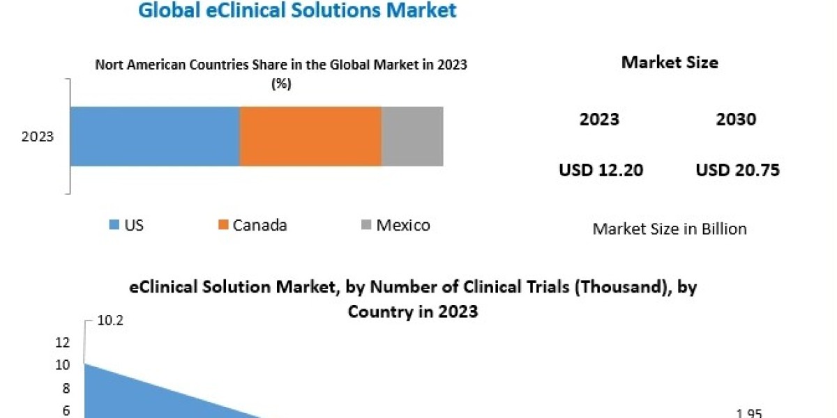 eClinical Solutions Market Size,  share Leaders, Growth, Business, Opportunities-2030