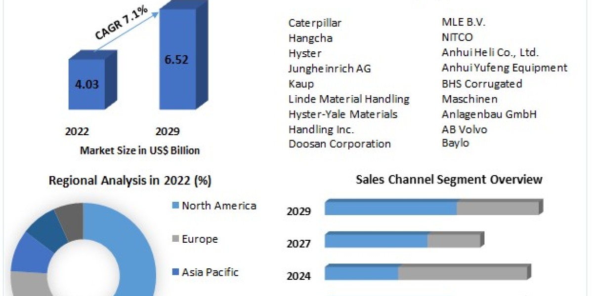 Autonomous Forklift Market Growth and Trends Analysis from 2023 to 2029