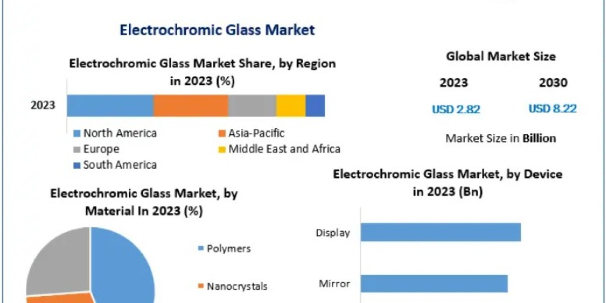 Electrochromic Market Insights: Exploring the US$ 8.22 Billion Landscape