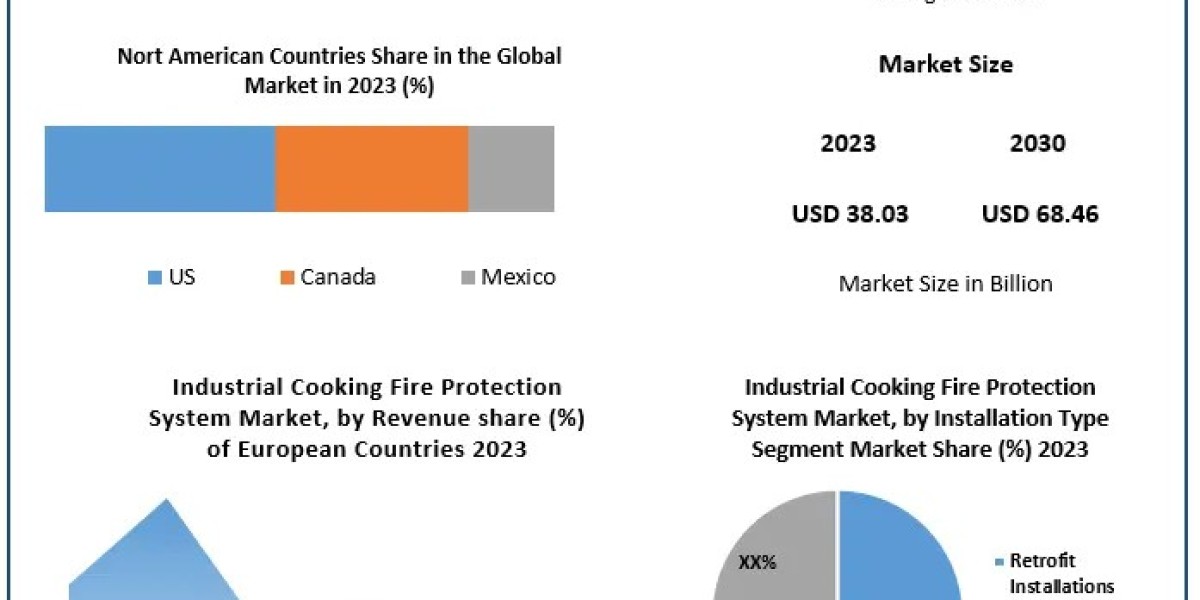 Industrial Cooking Fire Protection System Market: A Comprehensive Analysis (2023-2029)
