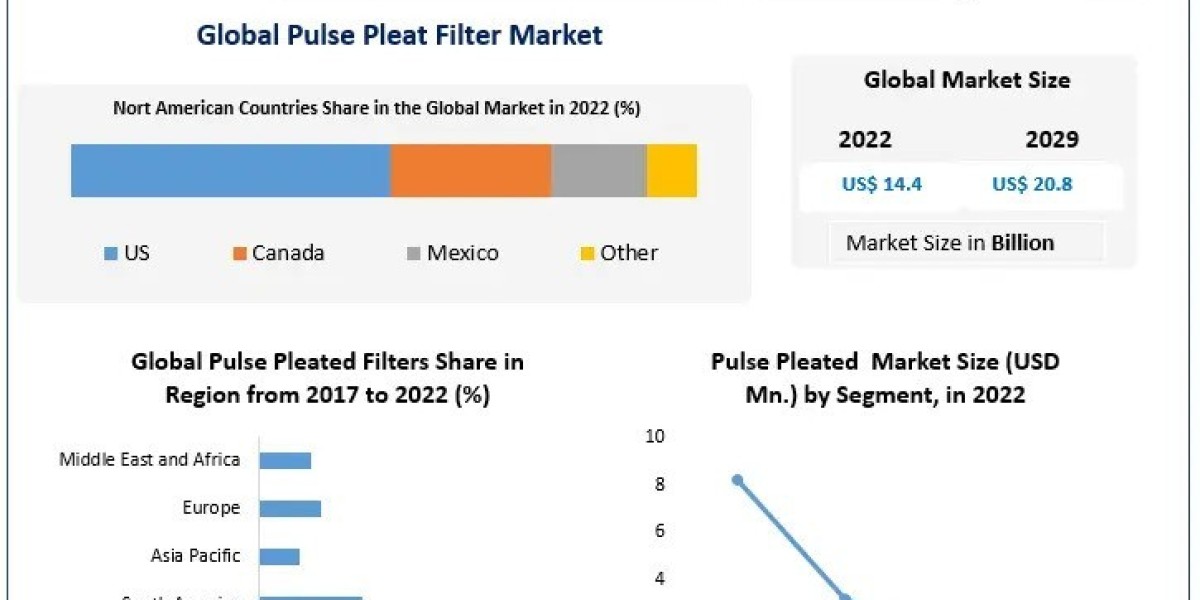 Pulse Pleat Filter Market New Opportunities and Analysis of Key Players