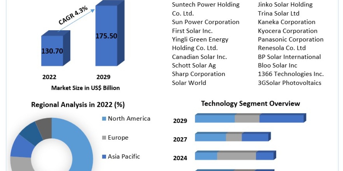 Solar Photovoltaic Panels Market  Size to Grow at a CAGR of 4.3% in the Forecast Period of 2023-2029