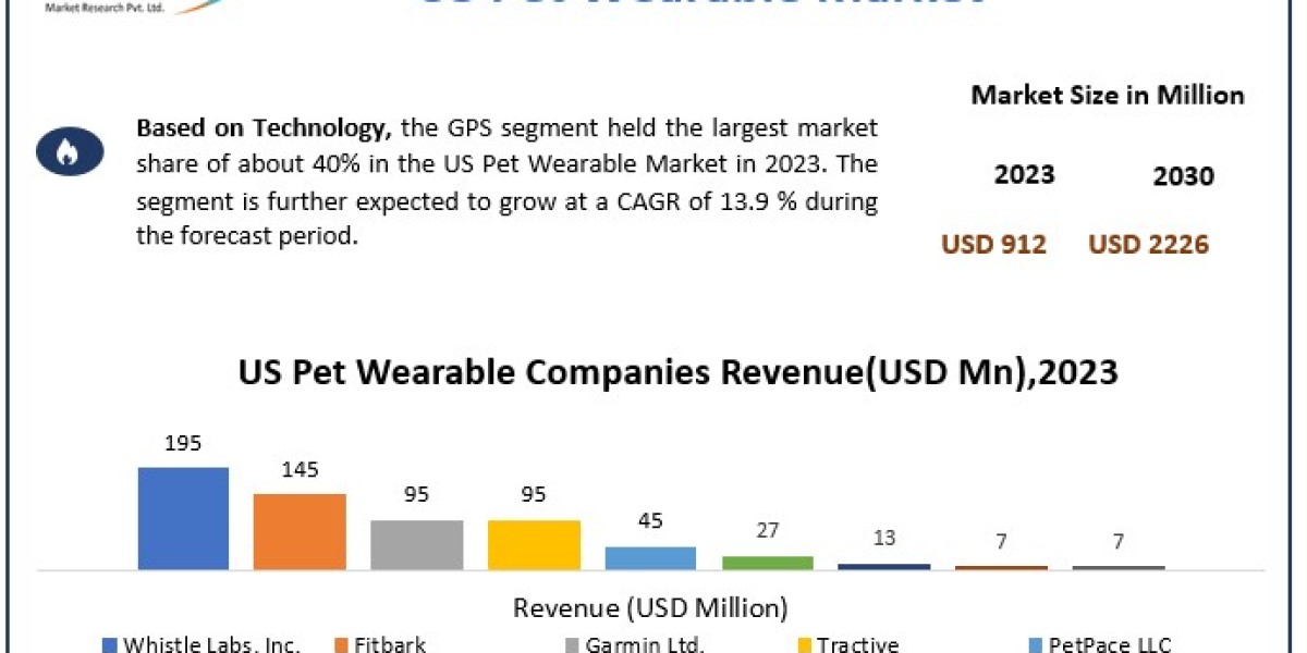 US Pet Wearable Market Size, Forecasting Share and Scope for 2024-2030