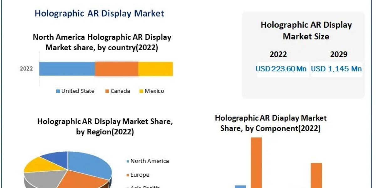 Holographic AR Display Market Business Size ,Research Statistics And Forecast 2029