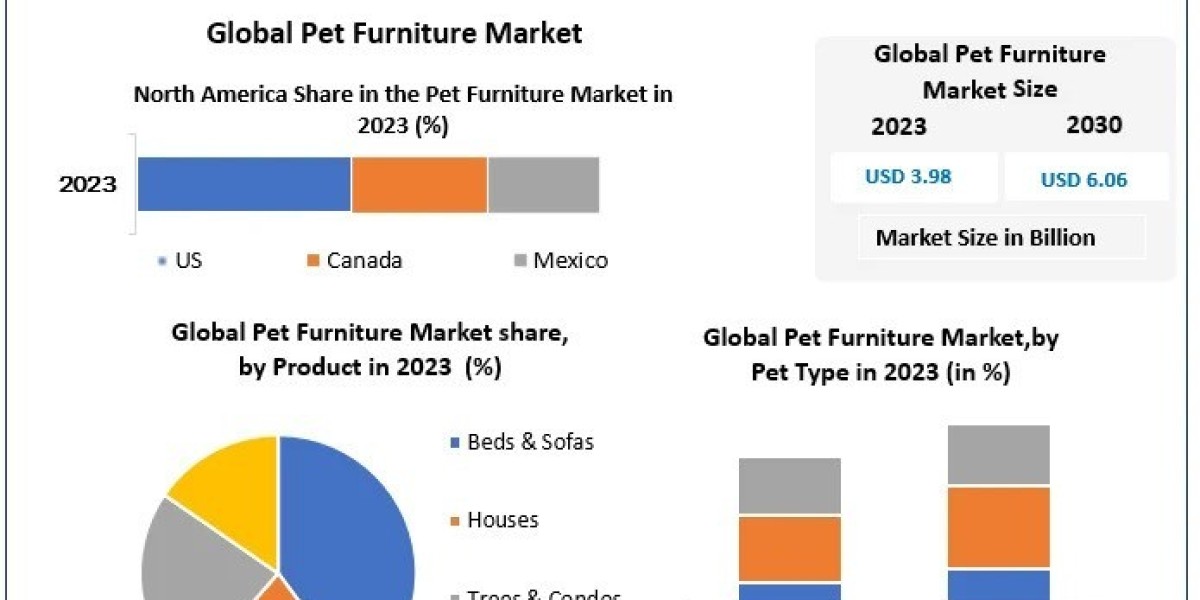 Pet Furniture Market Research Statistics, Business Strategy And Growing Trends