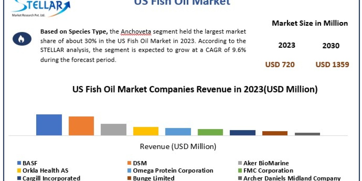 US Fish Oil Market Application, Breaking Barriers, Key Companies Forecast 2030