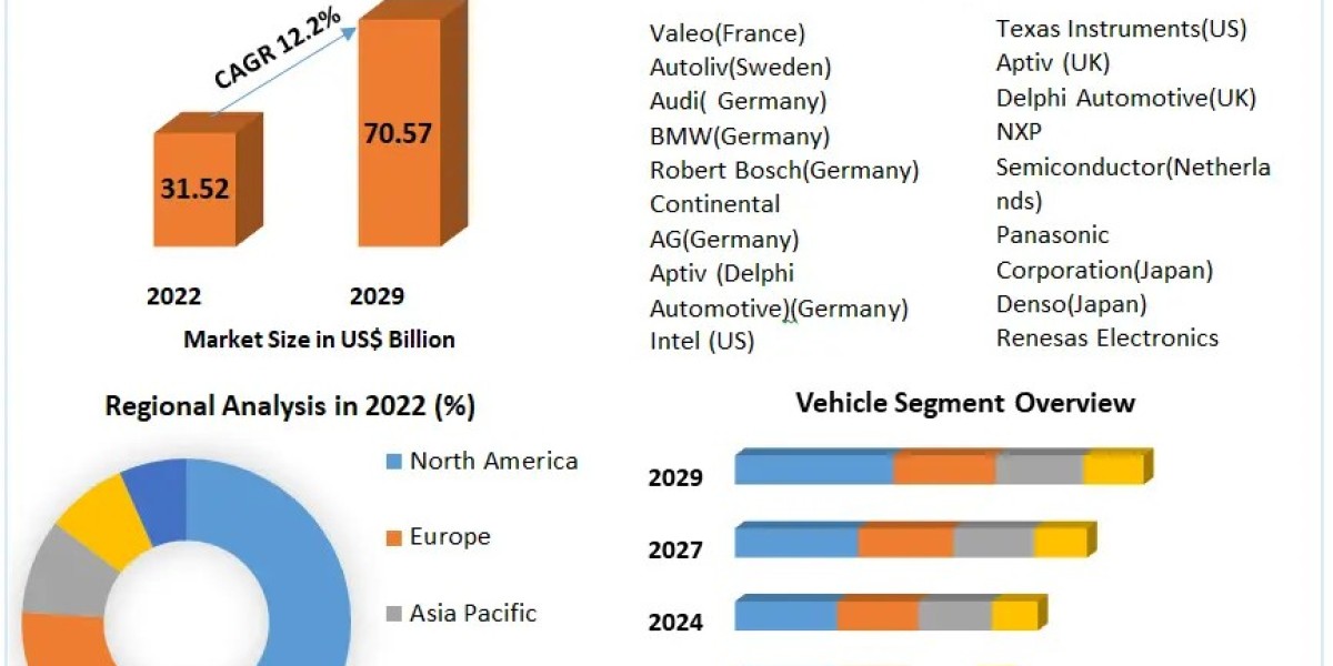 Automotive Advanced Driver Assistance Systems Market Forecast 2023-2029: Future Market Projections