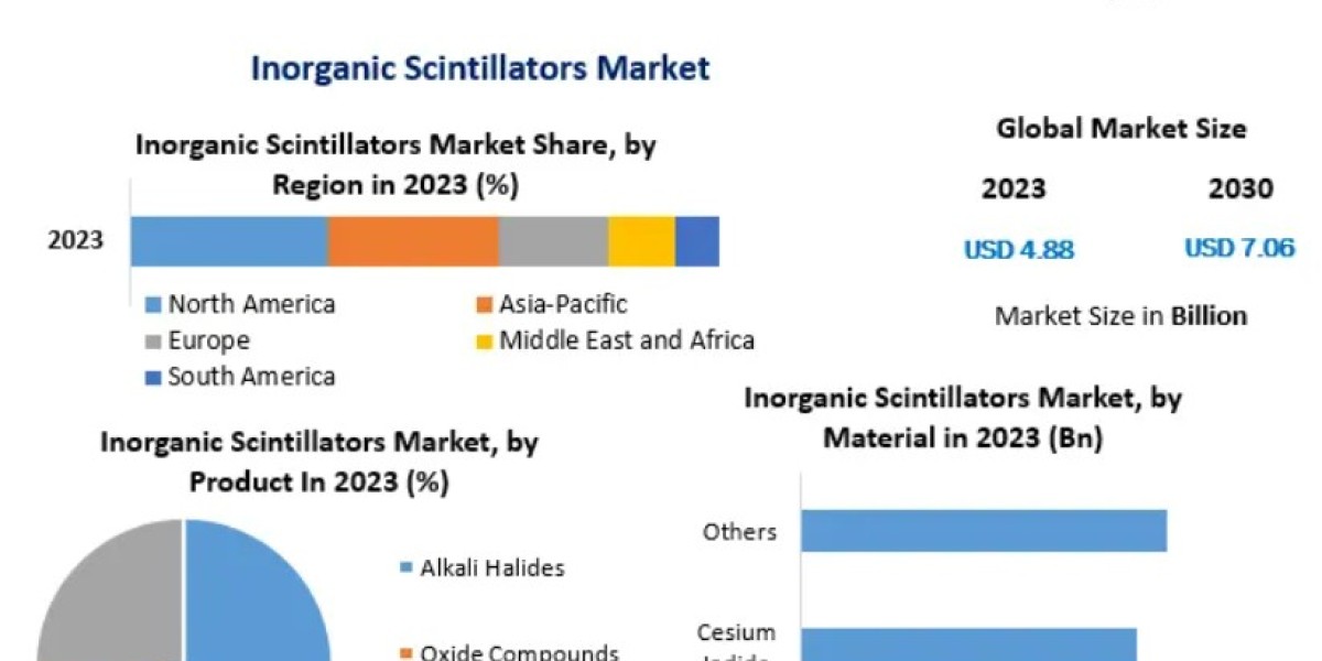 Inorganic Scintillators Market Research Report – Size, Share, Emerging Trends, Historic Analysis, Industry Growth Factor