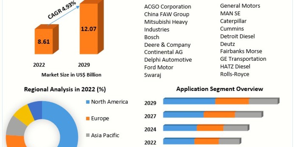 Diesel Engine  Market Dynamics 2023-2029: Impact of Market Forces
