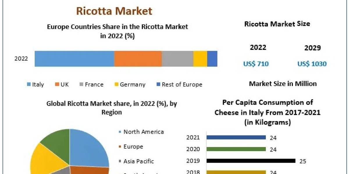 Ricotta Market Size Chronicles: Analyzing Market Dynamics, Size, and Emerging Growth Avenues | 2029