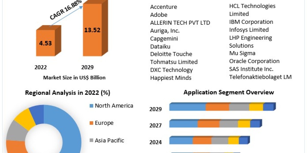 Big Data in Automotive Industry Market Analysis, Trends, Growth, Share and Forecast -  2029