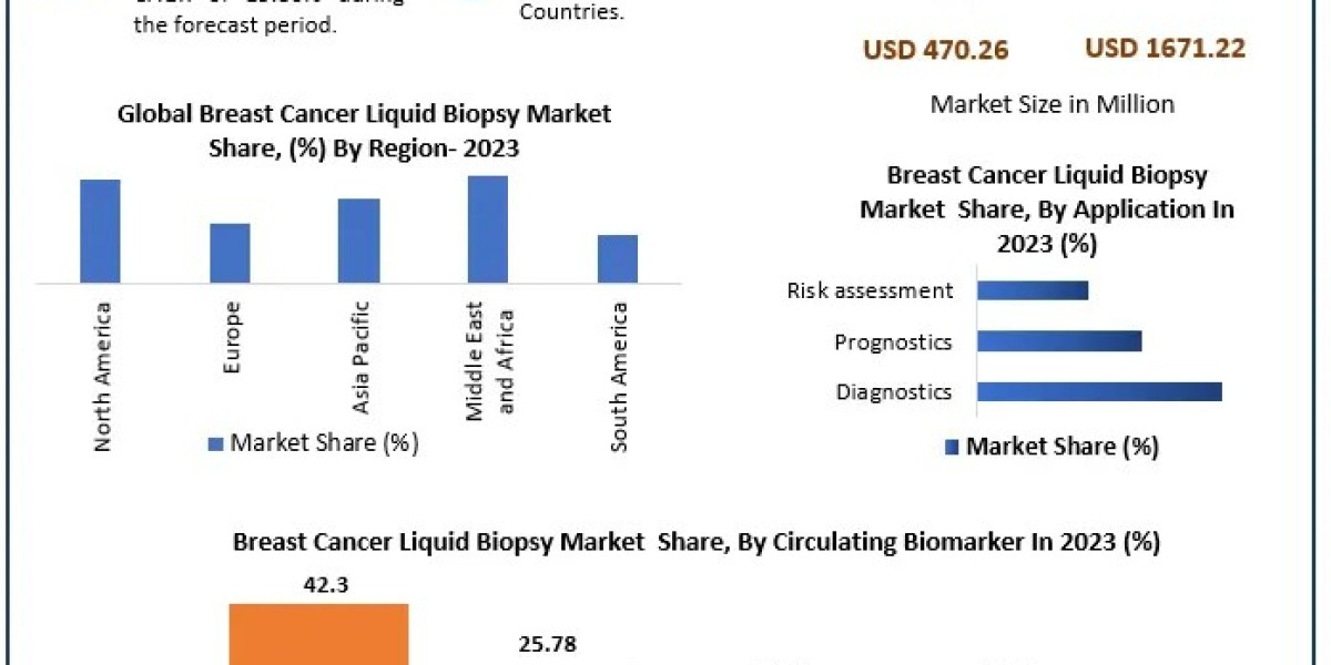 Breast Cancer Liquid Biopsy Market: Emerging Trends and Future Prospects (2023-2029)