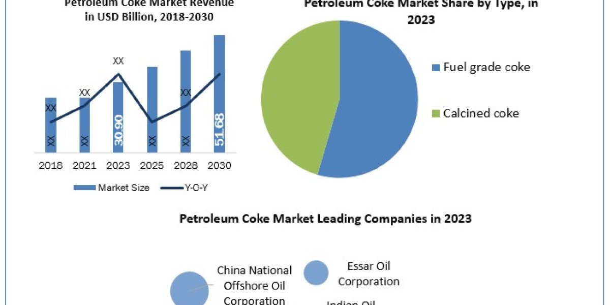 Petroleum Coke Market CAGR Value, Opportunities and Leading Countries In-depth Analysis 2030