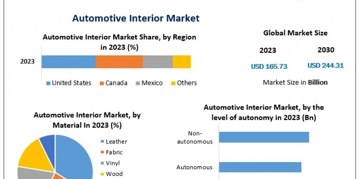 Automotive Interior Market Competitive Research, Demand and Precise Outlook forecast 2030