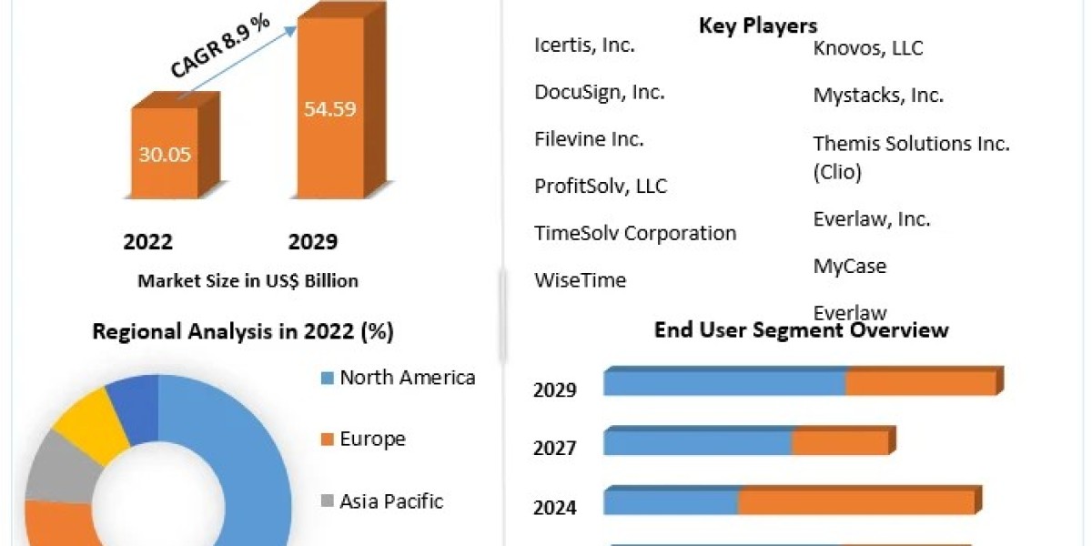 Legal Technology Market Trends 2023-2029: Exploring Future Dynamics