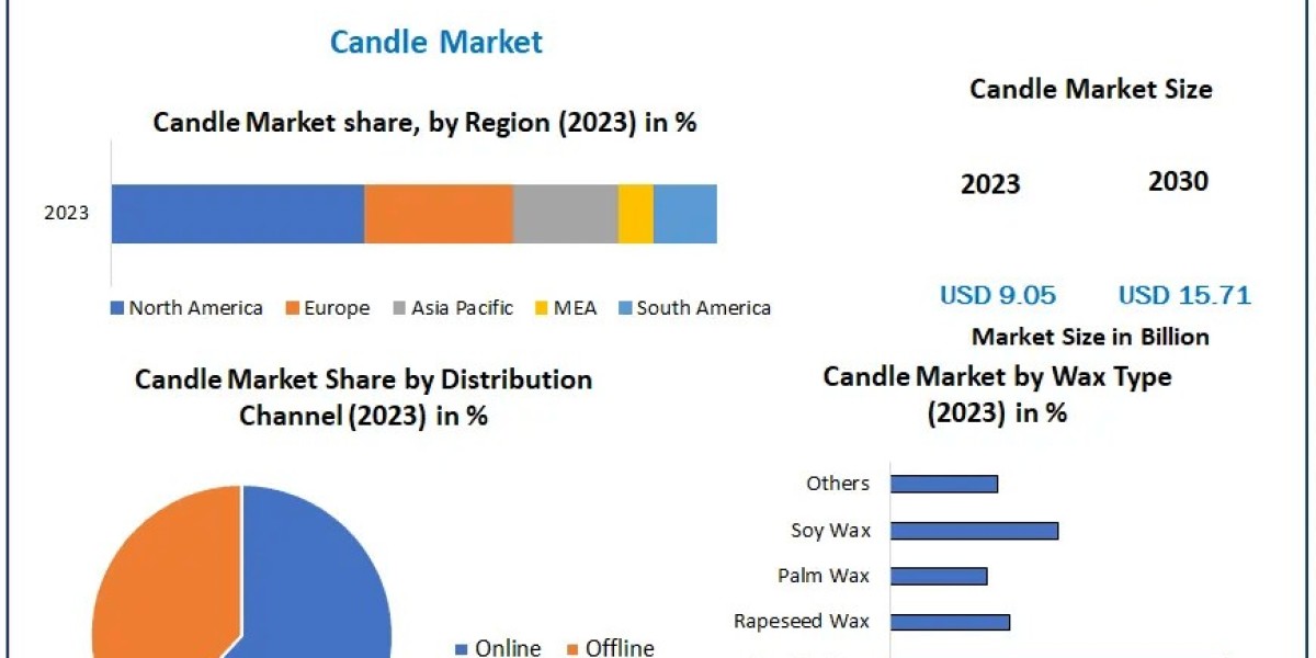 Candle Market Unified Narratives: Size, Share, Trends, and Strategic Growth Opportunities | 2024-2030