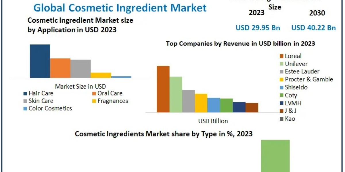 Cosmetic Ingredients Market Growth, Development, Demand and Forecast 2029