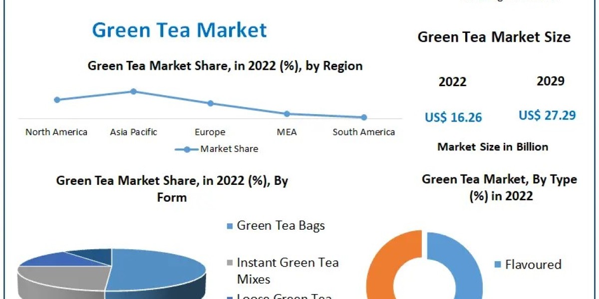 Green Tea Market Forecast 2023-2029: A Comprehensive Overview