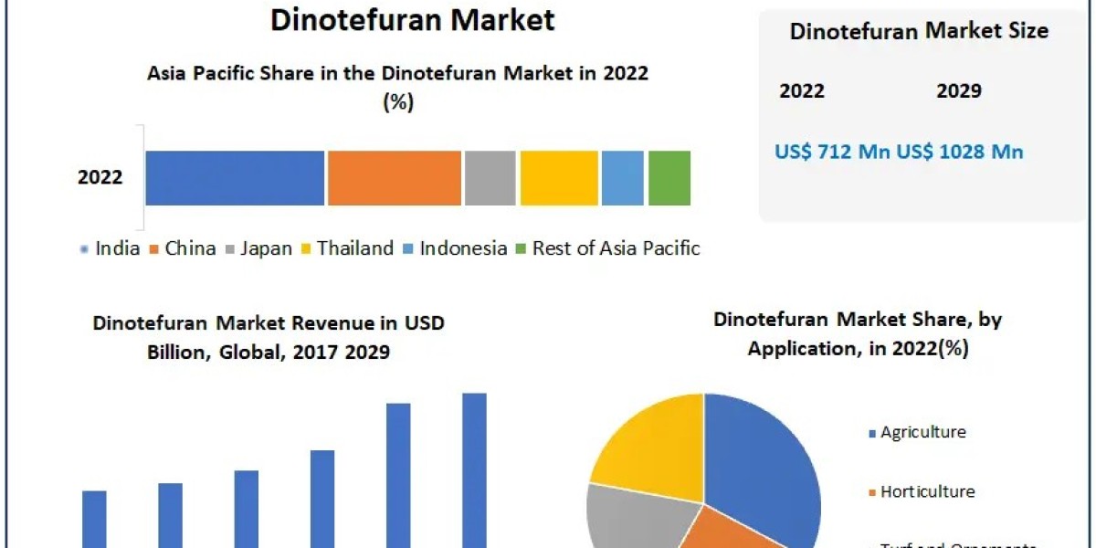 Dinotefuran Market Forecast 2023-2029: Market Share and Competitive Landscape