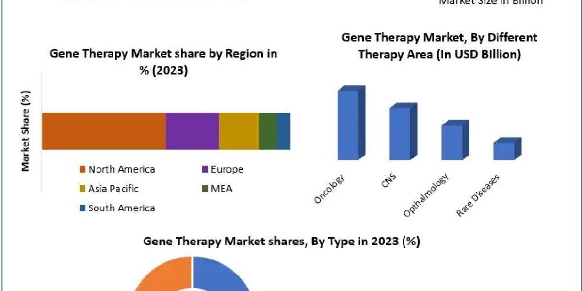 Gene Therapy Market Expansion: Expected CAGR of 16% Enroute to USD 24.45 Billion by 2030