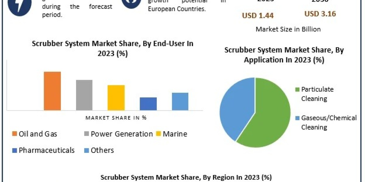 The Scrubber System Market  Growth, Trends, Size, Future Plans, Revenue and Forecast 2029