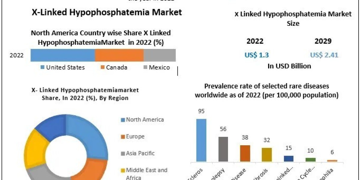 X-Linked Hypophosphatemia Market Current Trends And Emerging Growth Prospects