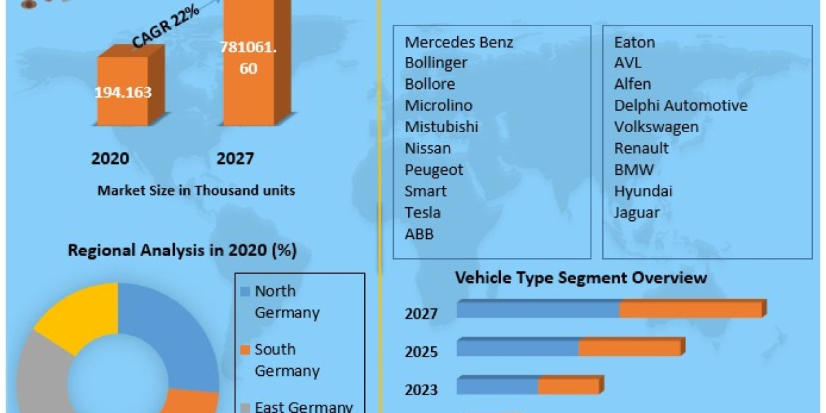 German Electric Vehicle Market Insights: Size, Share, and Opportunities (2021-2027)