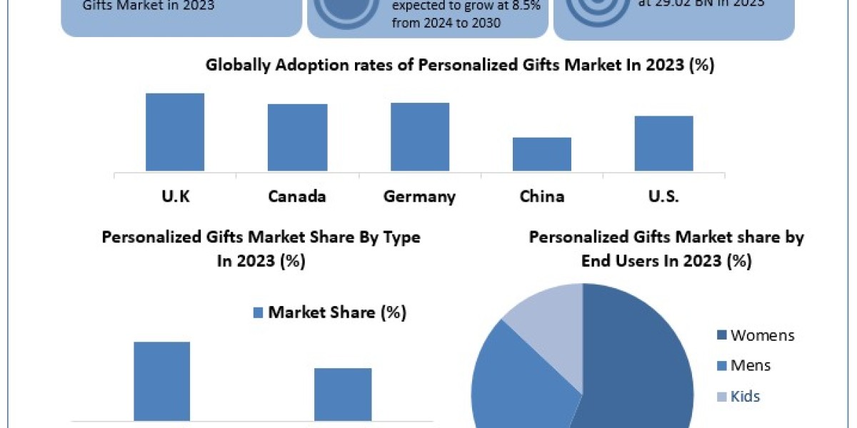 Personalized Gifts Market Forecasting Share and Scope for 2024-2030
