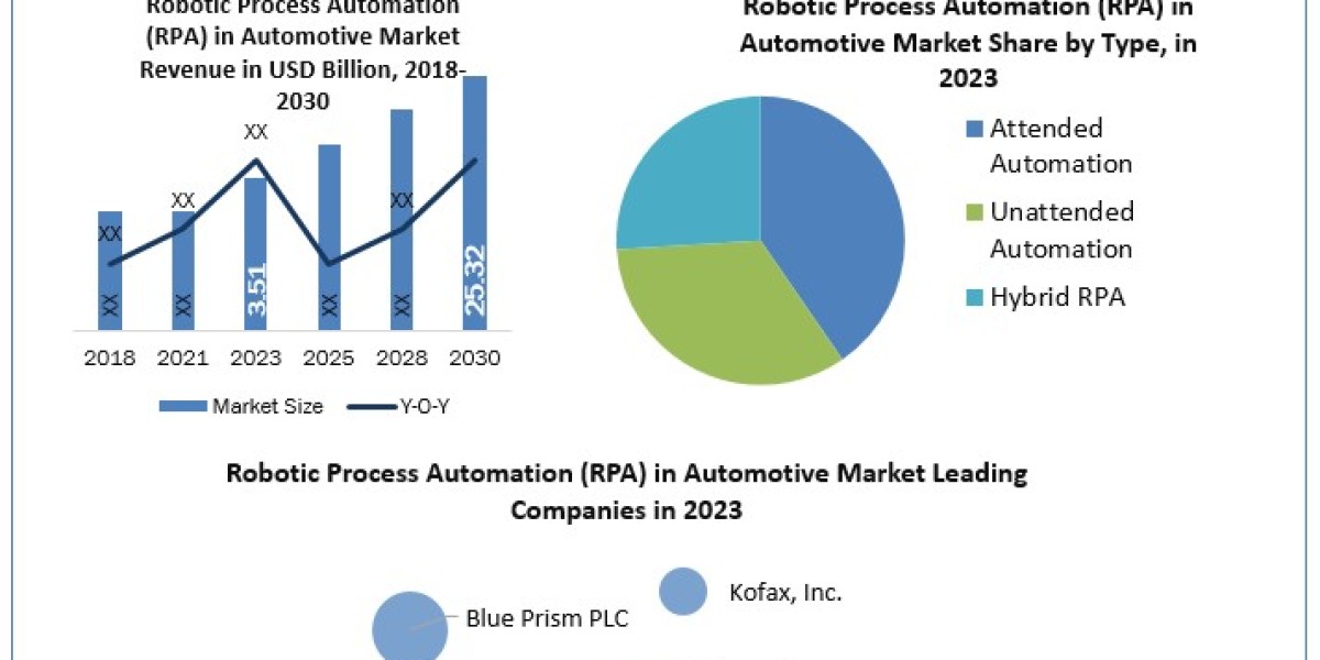 Robotic Process Automation (RPA) in Automotive Market Company Profile, Developments and Outlook 2030